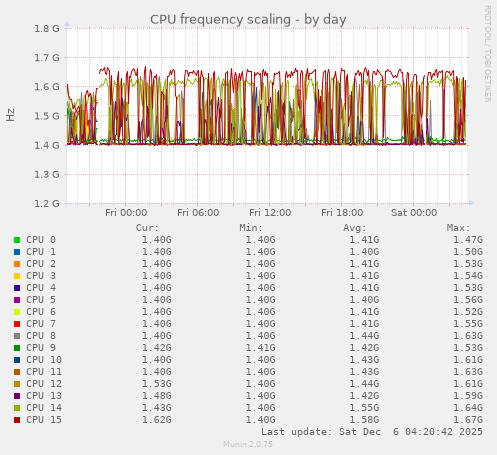 CPU frequency scaling