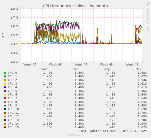 CPU frequency scaling