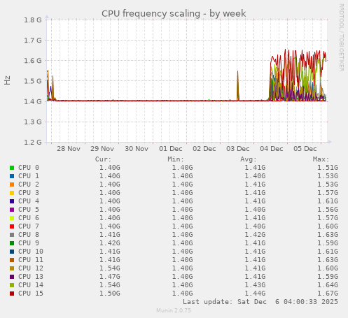 CPU frequency scaling
