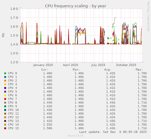 CPU frequency scaling