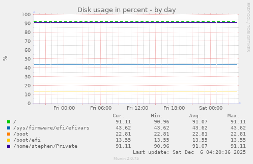 Disk usage in percent