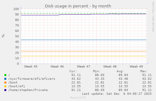 Disk usage in percent