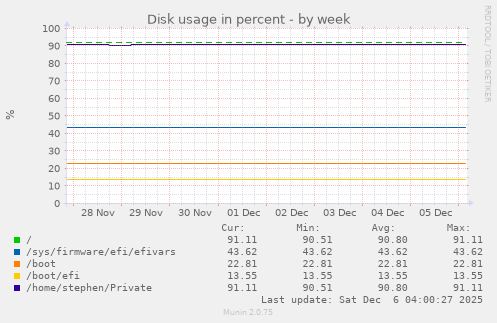 Disk usage in percent