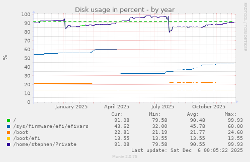 Disk usage in percent