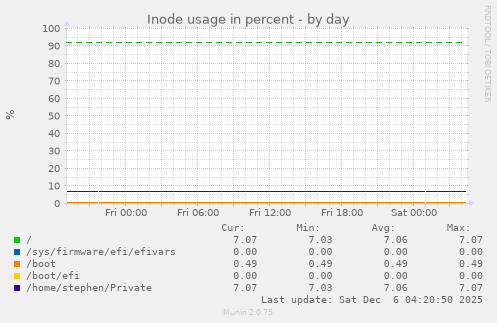 Inode usage in percent