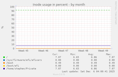 Inode usage in percent