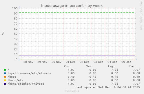 Inode usage in percent