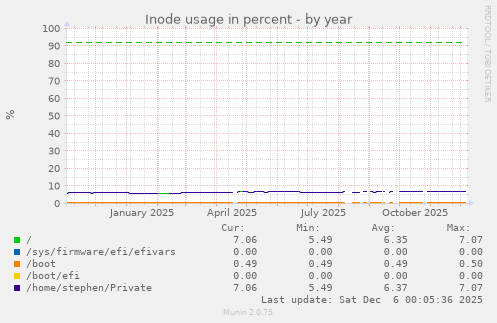 Inode usage in percent
