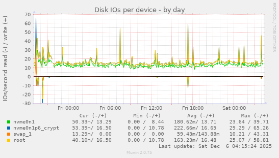Disk IOs per device
