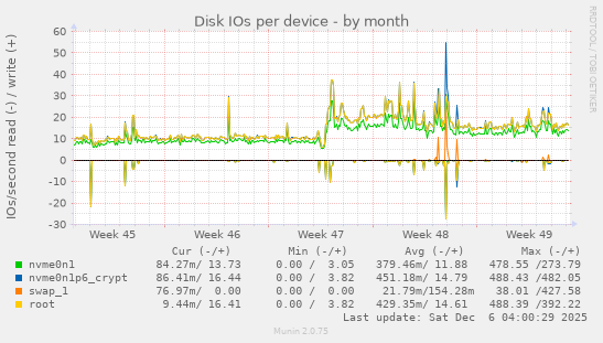 Disk IOs per device