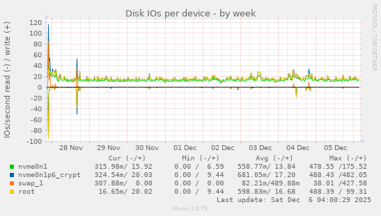 Disk IOs per device