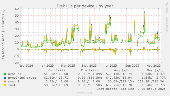 Disk IOs per device
