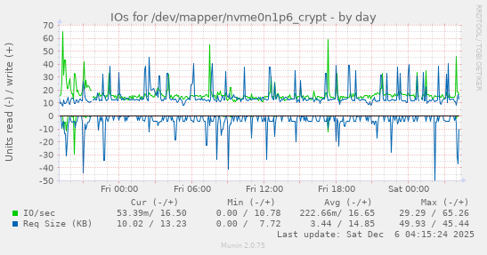 IOs for /dev/mapper/nvme0n1p6_crypt