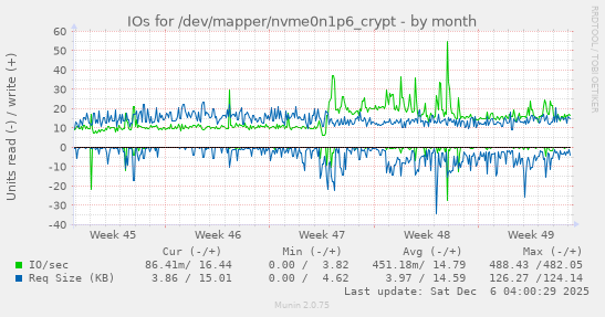IOs for /dev/mapper/nvme0n1p6_crypt