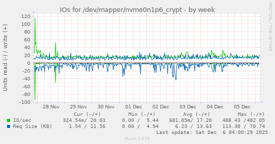 IOs for /dev/mapper/nvme0n1p6_crypt
