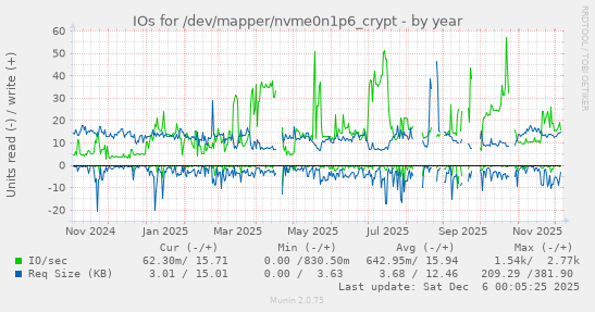 IOs for /dev/mapper/nvme0n1p6_crypt