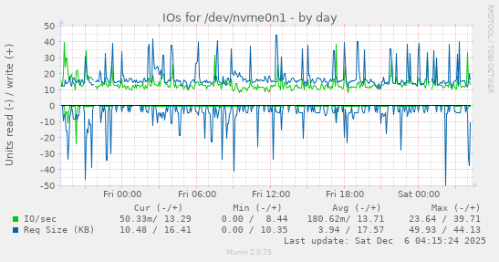 IOs for /dev/nvme0n1