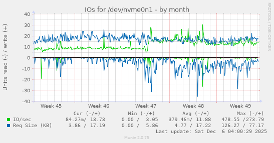 IOs for /dev/nvme0n1