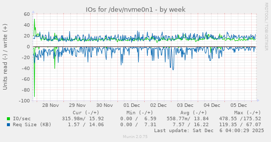 IOs for /dev/nvme0n1