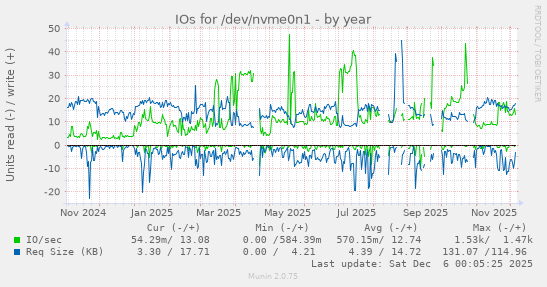 IOs for /dev/nvme0n1