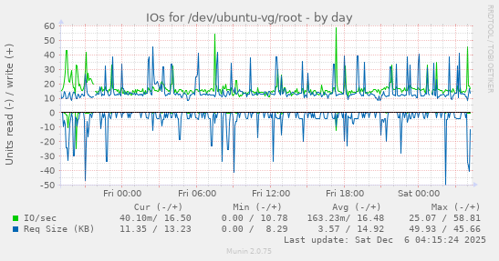 IOs for /dev/ubuntu-vg/root