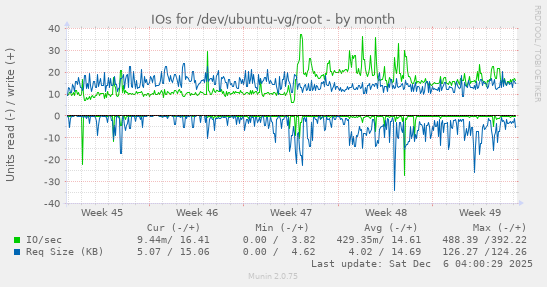 IOs for /dev/ubuntu-vg/root