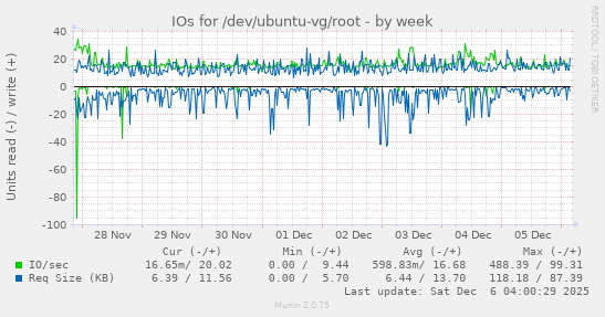 IOs for /dev/ubuntu-vg/root