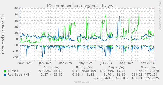 IOs for /dev/ubuntu-vg/root