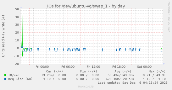 IOs for /dev/ubuntu-vg/swap_1
