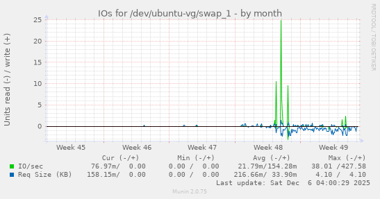 IOs for /dev/ubuntu-vg/swap_1