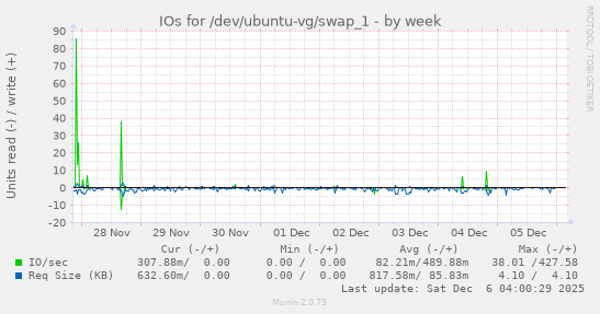 IOs for /dev/ubuntu-vg/swap_1