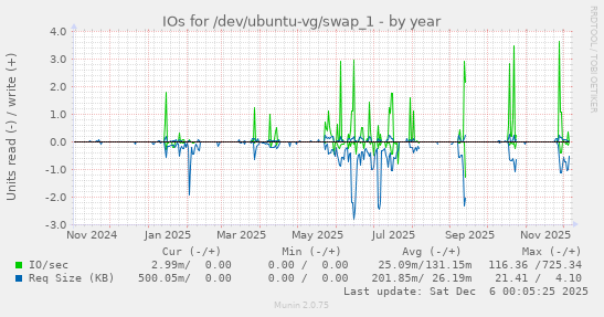 IOs for /dev/ubuntu-vg/swap_1