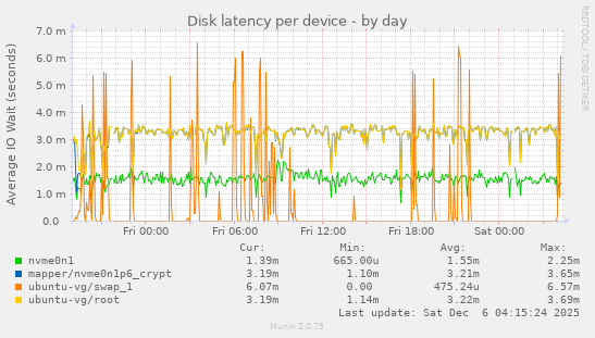 Disk latency per device