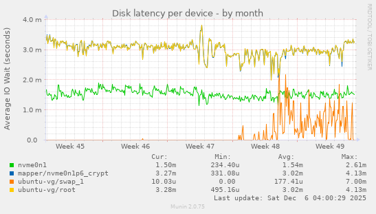 Disk latency per device