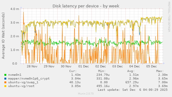 Disk latency per device
