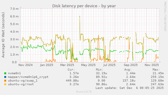 Disk latency per device