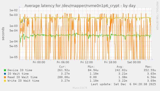 Average latency for /dev/mapper/nvme0n1p6_crypt