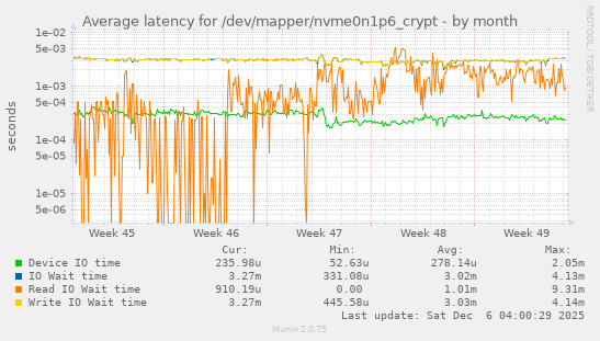 Average latency for /dev/mapper/nvme0n1p6_crypt