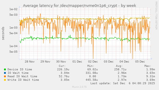 Average latency for /dev/mapper/nvme0n1p6_crypt