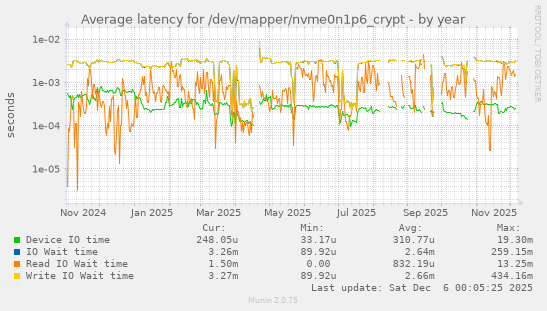 Average latency for /dev/mapper/nvme0n1p6_crypt