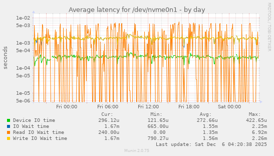 Average latency for /dev/nvme0n1