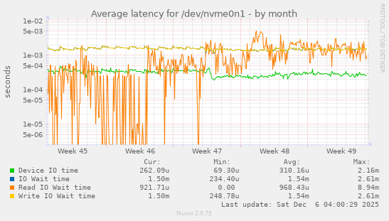 Average latency for /dev/nvme0n1