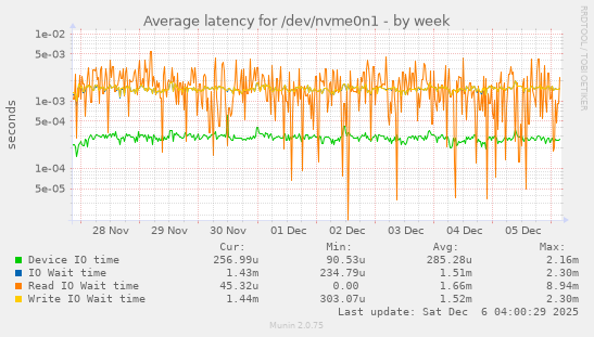 Average latency for /dev/nvme0n1