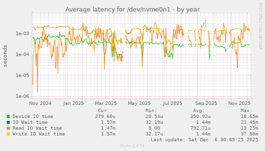 Average latency for /dev/nvme0n1