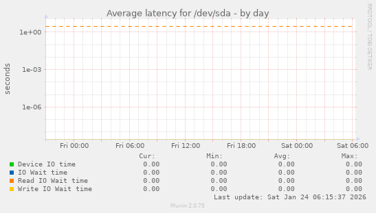 Average latency for /dev/sda