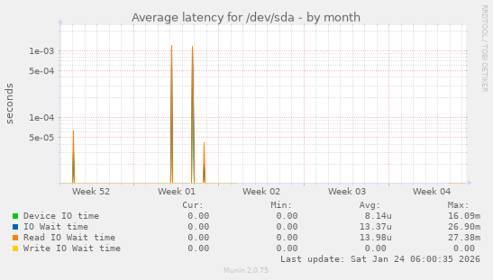 Average latency for /dev/sda