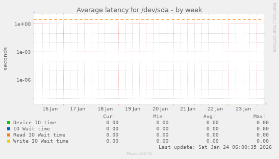 Average latency for /dev/sda