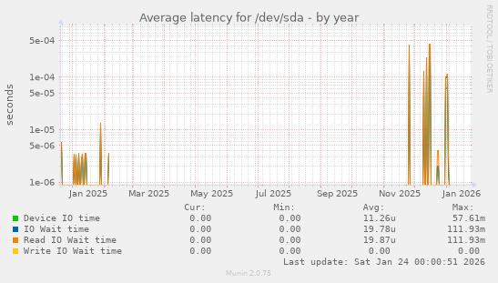 Average latency for /dev/sda