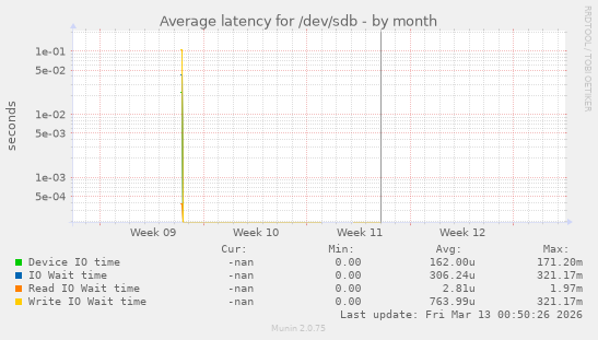 Average latency for /dev/sdb