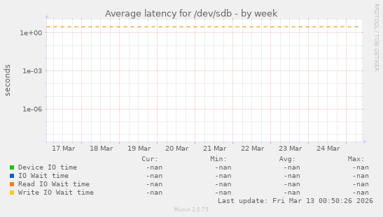 Average latency for /dev/sdb